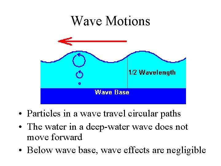Wave Motions • Particles in a wave travel circular paths • The water in Wave Motions • Particles in a wave travel circular paths • The water in