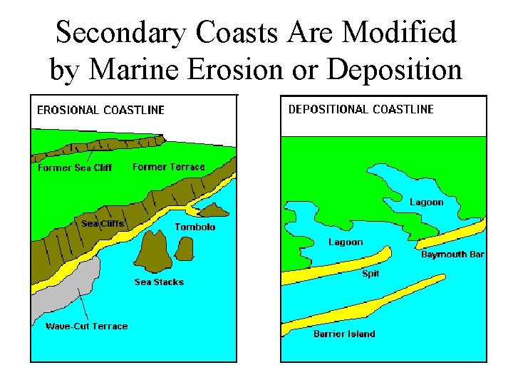 Secondary Coasts Are Modified by Marine Erosion or Deposition Secondary Coasts Are Modified by Marine Erosion or Deposition