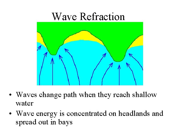 Wave Refraction • Waves change path when they reach shallow water • Wave energy Wave Refraction • Waves change path when they reach shallow water • Wave energy
