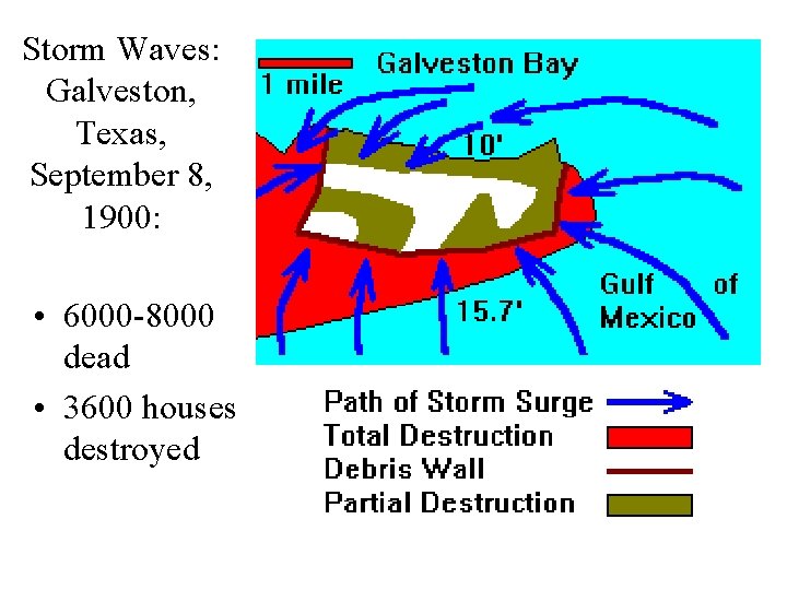 Storm Waves: Galveston, Texas, September 8, 1900: • 6000 -8000 dead • 3600 houses Storm Waves: Galveston, Texas, September 8, 1900: • 6000 -8000 dead • 3600 houses