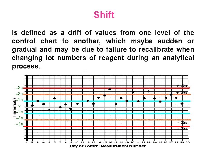 Shift Is defined as a drift of values from one level of the control