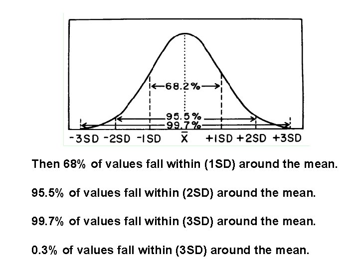 Then 68% of values fall within (1 SD) around the mean. 95. 5% of