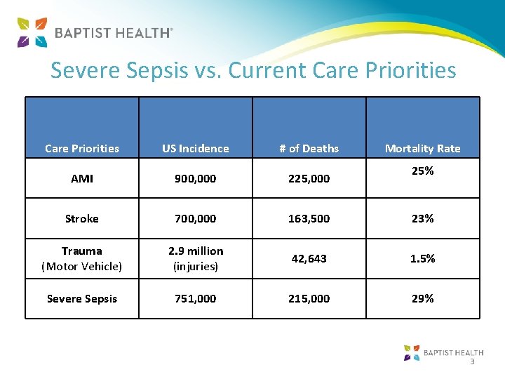 Severe Sepsis vs. Current Care Priorities US Incidence # of Deaths Mortality Rate AMI