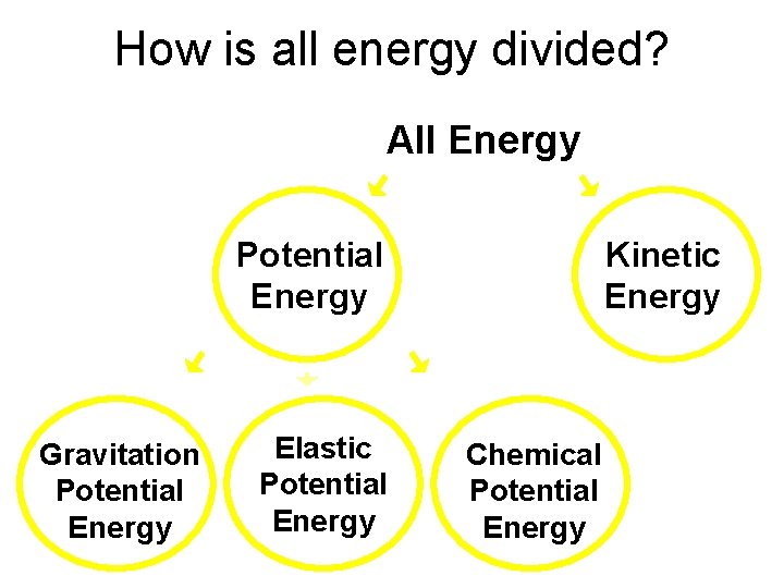 How is all energy divided? All Energy Potential Energy Gravitation Potential Energy Elastic Potential