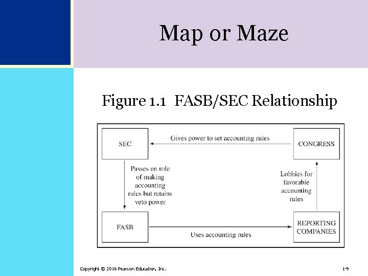 Map or Maze Figure 1. 1 FASB/SEC Relationship FIGURE 1. 1 FASB/SEC Relationship Copyright