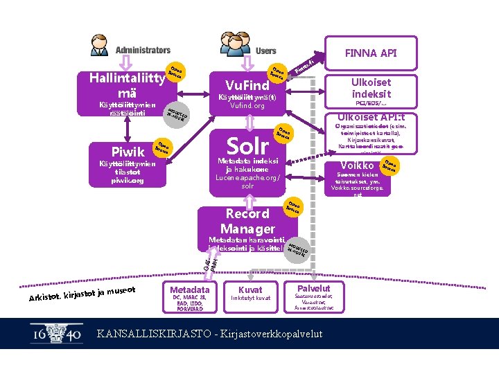 Hallintaliitty mä Käyttöliittymien räätälöinti Piwik Op Sou en rce FINNA API i a. f Hallintaliitty mä Käyttöliittymien räätälöinti Piwik Op Sou en rce FINNA API i a. f