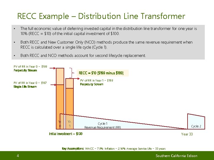 RECC Example – Distribution Line Transformer • The full economic value of deferring invested