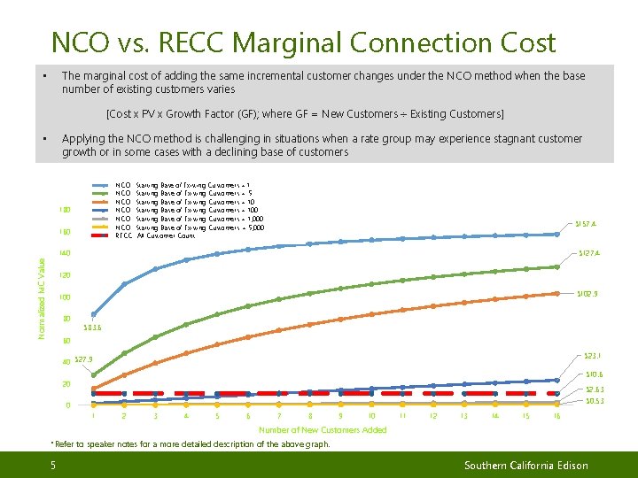 NCO vs. RECC Marginal Connection Cost The marginal cost of adding the same incremental