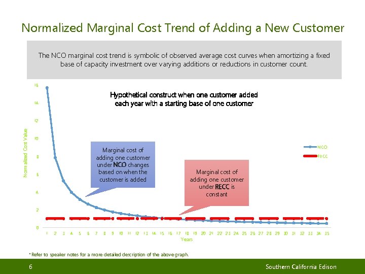 Normalized Marginal Cost Trend of Adding a New Customer The NCO marginal cost trend