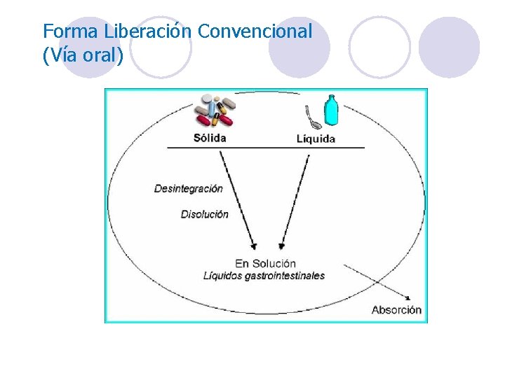 Forma Liberación Convencional (Vía oral) Forma Liberación Convencional (Vía oral)