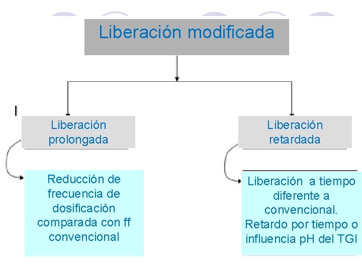Liberación modificada Liberación prolongada Reducción de frecuencia de dosificación comparada con ff convencional Liberación Liberación modificada Liberación prolongada Reducción de frecuencia de dosificación comparada con ff convencional Liberación