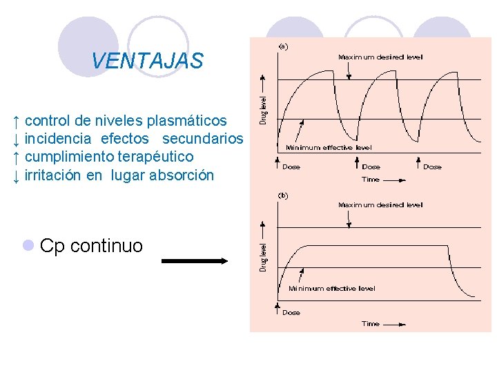 VENTAJAS ↑ control de niveles plasmáticos ↓ incidencia efectos secundarios ↑ cumplimiento terapéutico ↓ VENTAJAS ↑ control de niveles plasmáticos ↓ incidencia efectos secundarios ↑ cumplimiento terapéutico ↓
