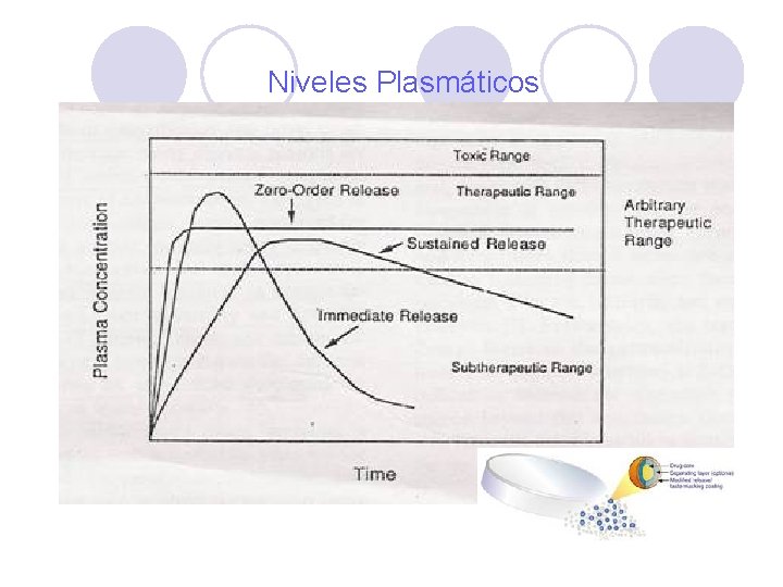 Niveles Plasmáticos Niveles Plasmáticos