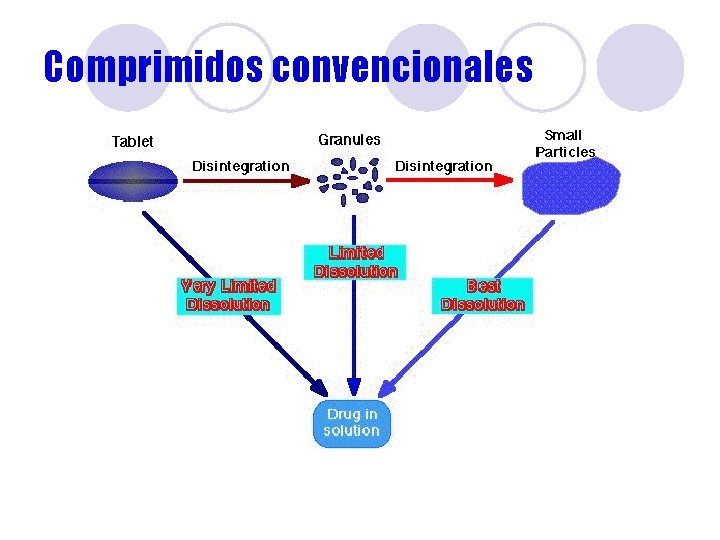 Comprimidos convencionales Comprimidos convencionales