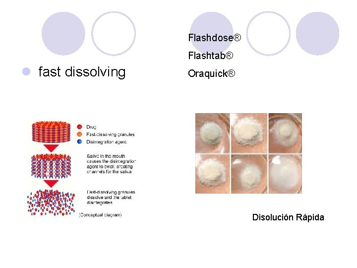 Flashdose® Flashtab® l fast dissolving Oraquick® Disolución Rápida Flashdose® Flashtab® l fast dissolving Oraquick® Disolución Rápida