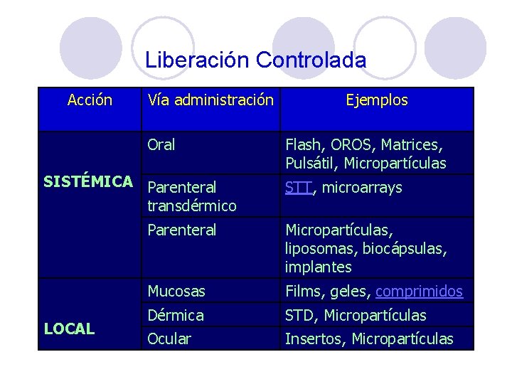 Liberación Controlada Acción Vía administración Oral SISTÉMICA Parenteral transdérmico LOCAL Ejemplos Flash, OROS, Matrices, Liberación Controlada Acción Vía administración Oral SISTÉMICA Parenteral transdérmico LOCAL Ejemplos Flash, OROS, Matrices,