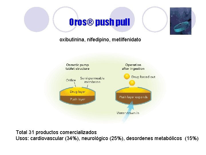 Oros® push pull oxibutinina, nifedipino, metilfenidato Total 31 productos comercializados Usos: cardiovascular (34%), neurológico Oros® push pull oxibutinina, nifedipino, metilfenidato Total 31 productos comercializados Usos: cardiovascular (34%), neurológico