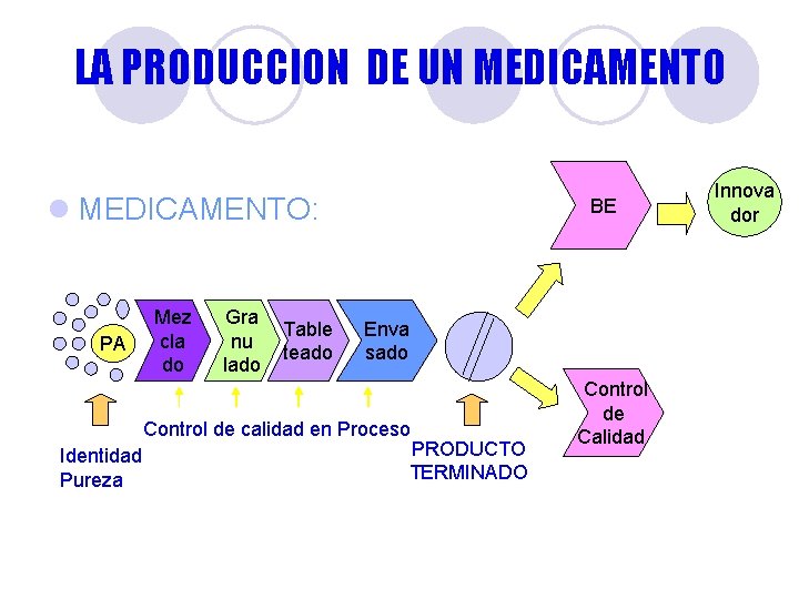 LA PRODUCCION DE UN MEDICAMENTO BUENAS PRACTICAS DE MANUFATURA l MEDICAMENTO: BE Innova dor LA PRODUCCION DE UN MEDICAMENTO BUENAS PRACTICAS DE MANUFATURA l MEDICAMENTO: BE Innova dor
