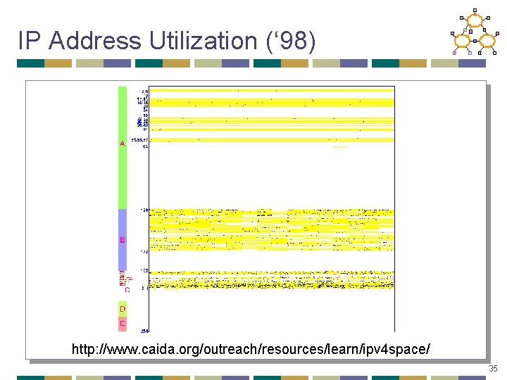 IP Address Utilization (‘ 98) http: //www. caida. org/outreach/resources/learn/ipv 4 space/ 35 