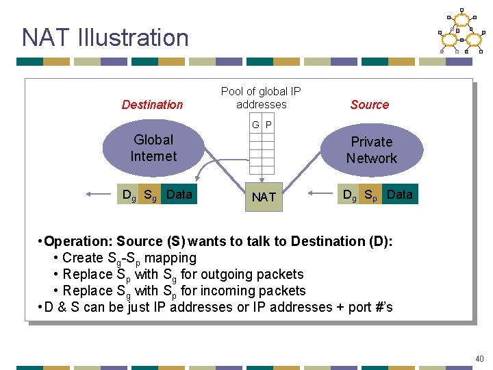 NAT Illustration Destination Pool of global IP addresses Source G P Global Internet Dg