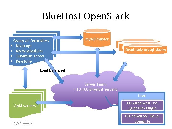 Blue. Host Open. Stack Group of Controllers • Nova-api • Nova-scheduler • Quantum-server • Blue. Host Open. Stack Group of Controllers • Nova-api • Nova-scheduler • Quantum-server •