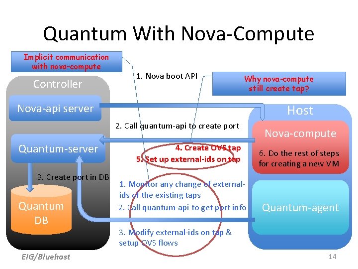 Quantum With Nova-Compute Implicit communication with nova-compute Controller 1. Nova boot API Why nova-compute Quantum With Nova-Compute Implicit communication with nova-compute Controller 1. Nova boot API Why nova-compute