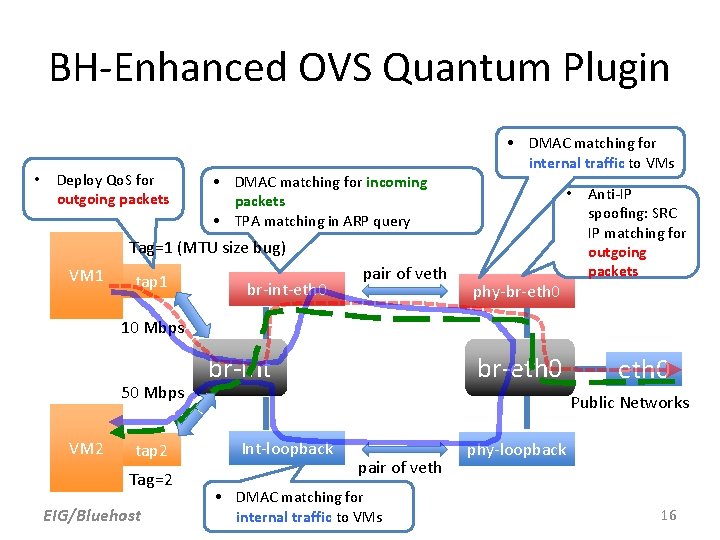 BH-Enhanced OVS Quantum Plugin • Deploy Qo. S for outgoing packets • DMAC matching BH-Enhanced OVS Quantum Plugin • Deploy Qo. S for outgoing packets • DMAC matching
