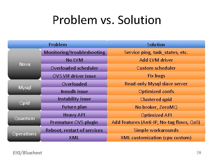 Problem vs. Solution Nova Mysql Qpid Quantum Operations EIG/Bluehost Problem Monitoring/troubleshooting No LVM Overloaded Problem vs. Solution Nova Mysql Qpid Quantum Operations EIG/Bluehost Problem Monitoring/troubleshooting No LVM Overloaded