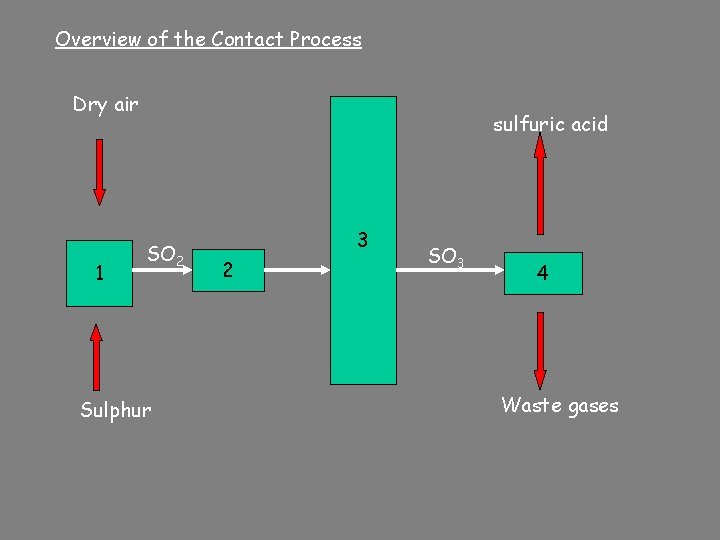 Overview of the Contact Process Dry air 1 sulfuric acid SO 2 Sulphur 3
