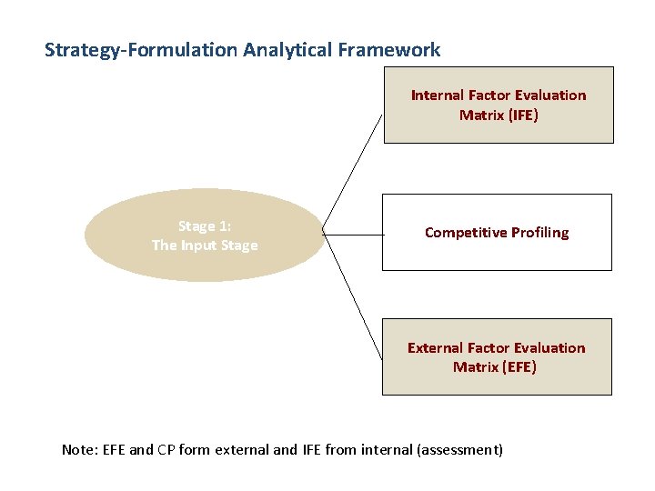 Strategy-Formulation Analytical Framework Internal Factor Evaluation Matrix (IFE) Stage 1: The Input Stage Competitive