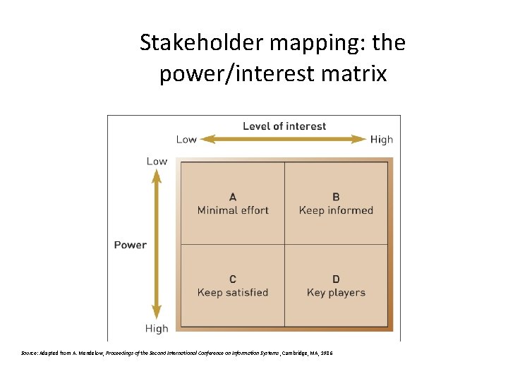Stakeholder mapping: the power/interest matrix Source: Adapted from A. Mendelow, Proceedings of the Second