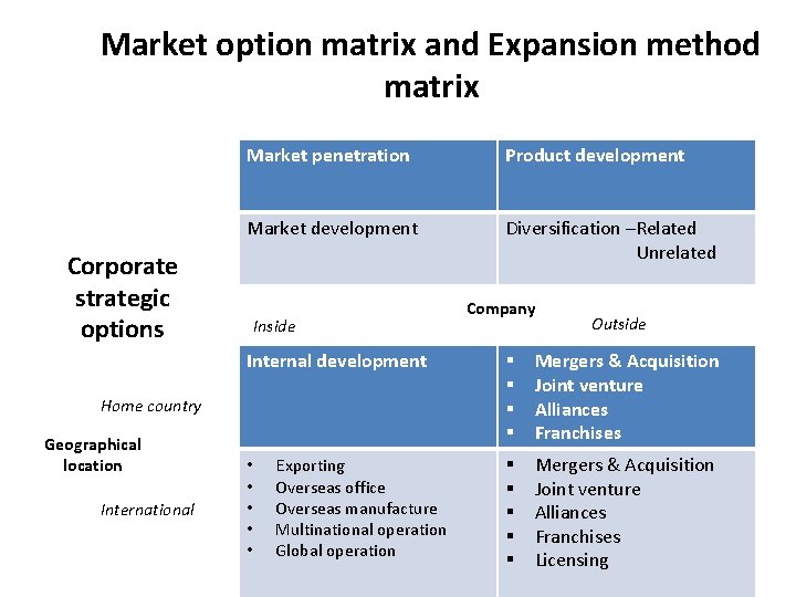 Market option matrix and Expansion method matrix Market penetration Product development Market development Diversification
