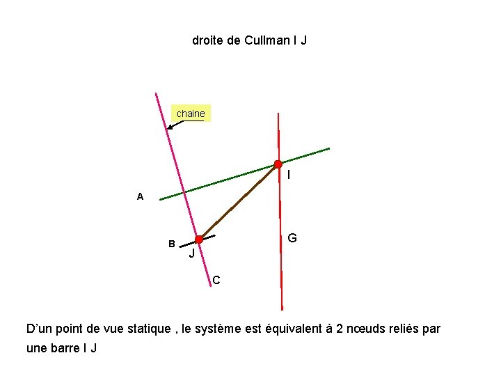 droite de Cullman I J chaine I A B G J C D’un point