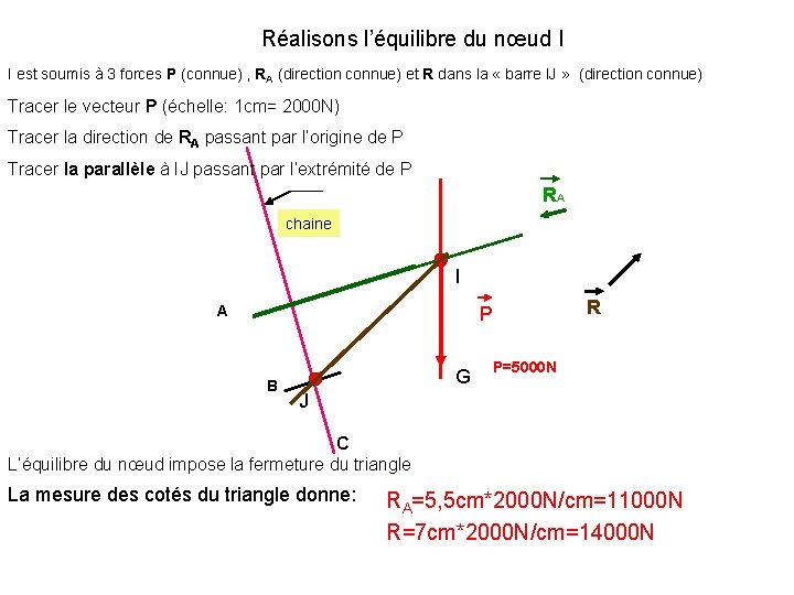 Réalisons l’équilibre du nœud I I est soumis à 3 forces P (connue) ,