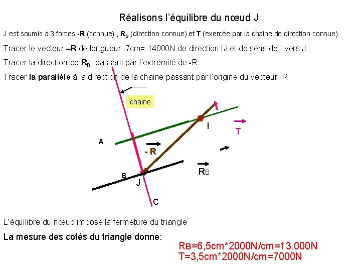 Réalisons l’équilibre du nœud J J est soumis à 3 forces -R (connue) ,