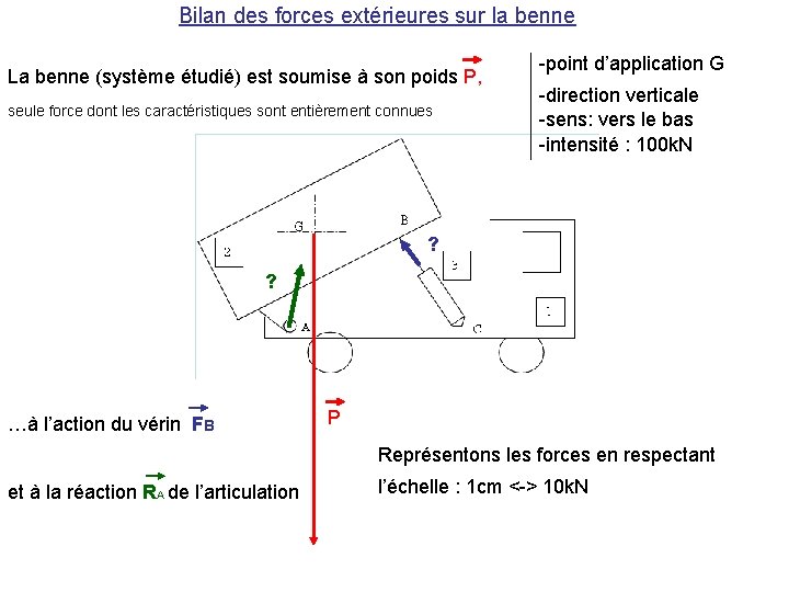 Bilan des forces extérieures sur la benne La benne (système étudié) est soumise à