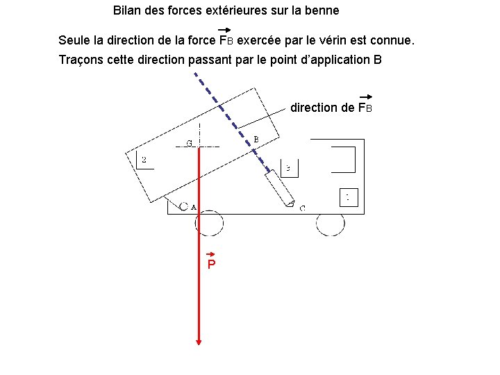 Bilan des forces extérieures sur la benne Seule la direction de la force FB
