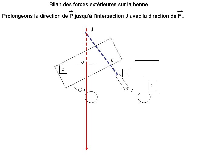 Bilan des forces extérieures sur la benne Prolongeons la direction de P jusqu’à l’intersection