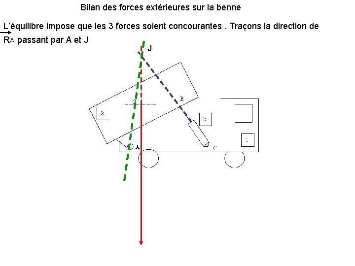 Bilan des forces extérieures sur la benne L’équilibre impose que les 3 forces soient