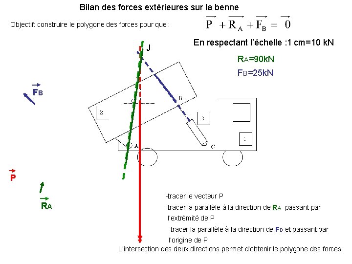 Bilan des forces extérieures sur la benne Objectif: construire le polygone des forces pour