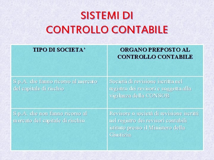 SISTEMI DI CONTROLLO CONTABILE TIPO DI SOCIETA’ ORGANO PREPOSTO AL CONTROLLO CONTABILE S. p.