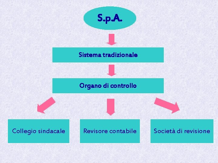 S. p. A. Sistema tradizionale Organo di controllo Collegio sindacale Revisore contabile Società di