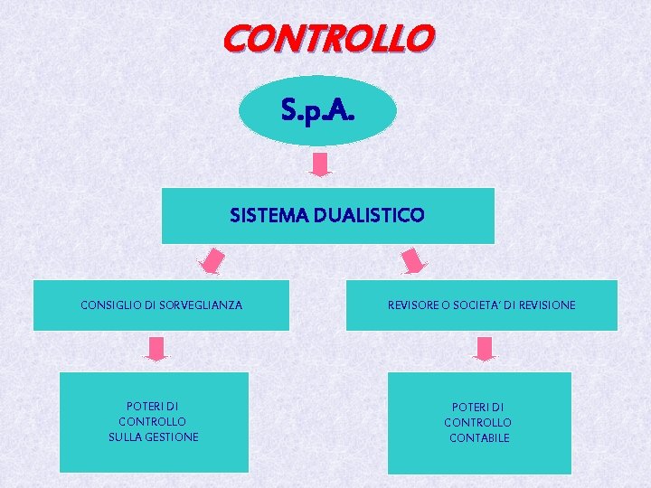 CONTROLLO S. p. A. SISTEMA DUALISTICO CONSIGLIO DI SORVEGLIANZA POTERI DI CONTROLLO SULLA GESTIONE