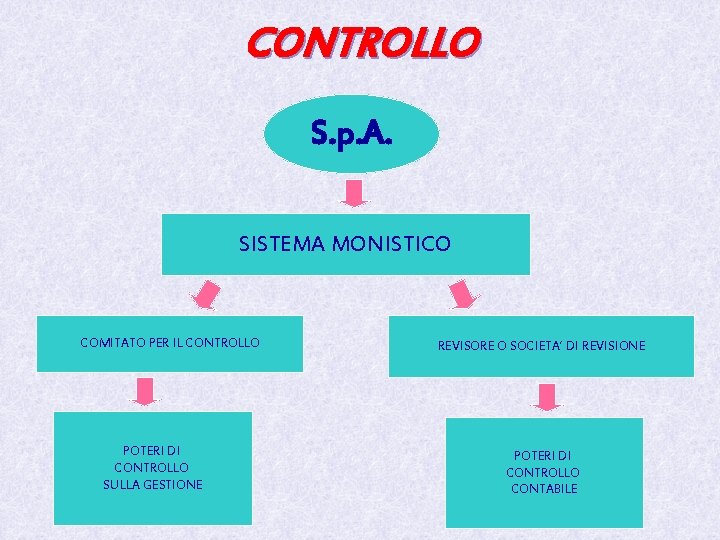 CONTROLLO S. p. A. SISTEMA MONISTICO COMITATO PER IL CONTROLLO POTERI DI CONTROLLO SULLA