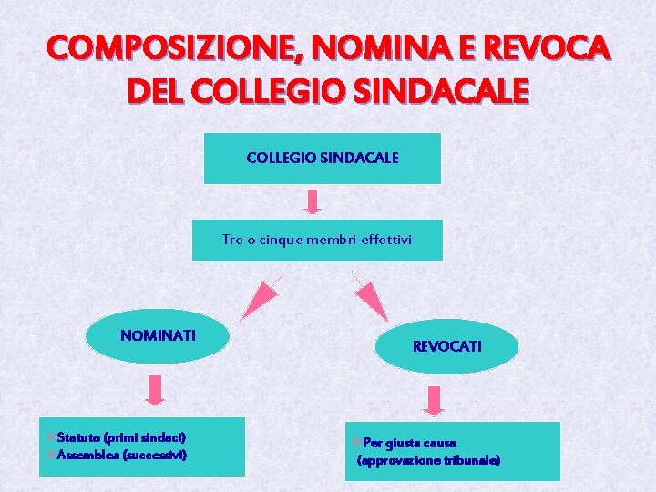 COMPOSIZIONE, NOMINA E REVOCA DEL COLLEGIO SINDACALE Tre o cinque membri effettivi NOMINATI ØStatuto