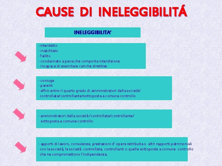 CAUSE DI INELEGGIBILITÁ INELEGGIBILITA’ - interdetto - inabilitato - fallito - condannato a pena