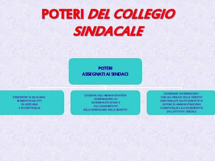 POTERI DEL COLLEGIO SINDACALE POTERI ASSEGNATI AI SINDACI PROCEDERE IN QUALSIASI MOMENTO AD ATTI