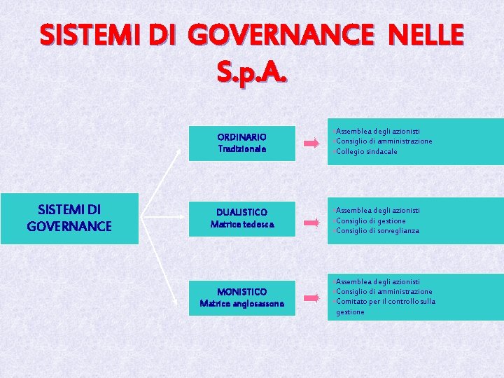 SISTEMI DI GOVERNANCE NELLE S. p. A. ORDINARIO Tradizionale SISTEMI DI GOVERNANCE DUALISTICO Matrice