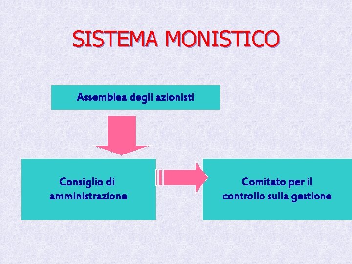 SISTEMA MONISTICO Assemblea degli azionisti Consiglio di amministrazione Comitato per il controllo sulla gestione