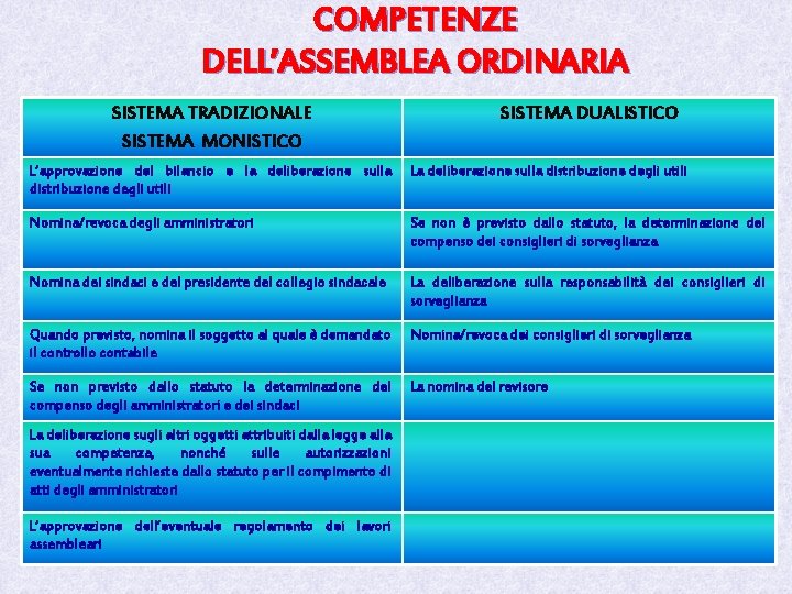 COMPETENZE DELL’ASSEMBLEA ORDINARIA SISTEMA TRADIZIONALE SISTEMA MONISTICO SISTEMA DUALISTICO L’approvazione del bilancio e la